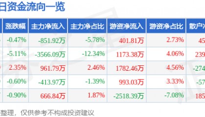 股票行情快报：科新机电（300092）6月3日主力资金净卖出851.92万元