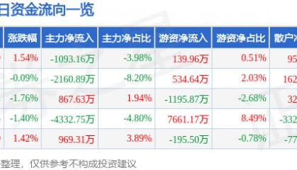 股票行情快报：云南铜业（000878）5月29日主力资金净卖出1093.16万元
