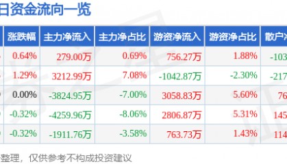 股票行情快报：浙商银行（601916）5月22日主力资金净买入279.00万元