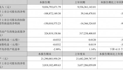 欧菲光：2025年上半年实现营业总收入98.37亿元 同比增长3.15%