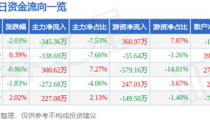 股票行情快报：光电股份（600184）4月28日主力资金净卖出345.36万元