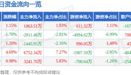 股票行情快报：移远通信（603236）6月27日主力资金净买入1063.51万元