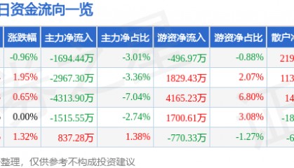 股票行情快报：浙商银行（601916）5月15日主力资金净卖出1694.44万元