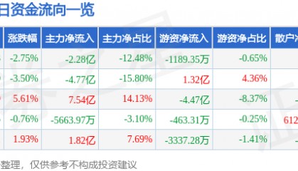 股票行情快报：上海电气（601727）7月31日主力资金净卖出2.28亿元