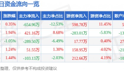 股票行情快报：恒大高新（002591）6月9日主力资金净卖出654.96万元