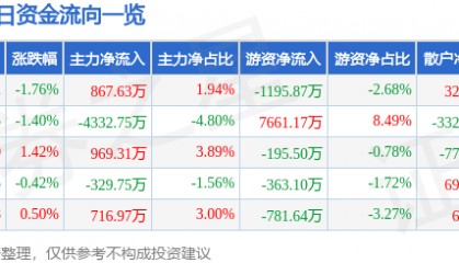 股票行情快报：云南铜业（000878）5月27日主力资金净买入867.63万元