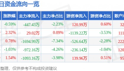 股票行情快报：云南铜业（000878）6月5日主力资金净卖出447.43万元