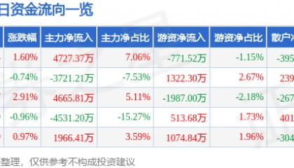 股票行情快报：视觉中国（000681）7月15日主力资金净买入4727.37万元