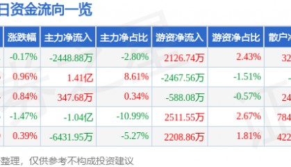 股票行情快报：北方稀土（600111）3月10日主力资金净卖出2448.88万元