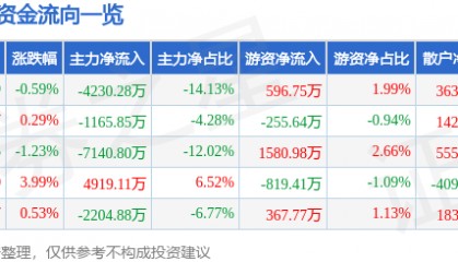 股票行情快报：多氟多（002407）12月12日主力资金净卖出4230.28万元