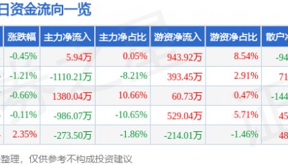 股票行情快报：长江传媒（600757）2月17日主力资金净买入5.94万元