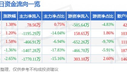 股票行情快报：富春环保（002479）5月28日主力资金净买入78.56万元