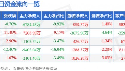 股票行情快报：首都在线（300846）11月21日主力资金净卖出6784.48万元