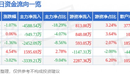 股票行情快报：均胜电子（600699）4月28日主力资金净卖出4588.54万元