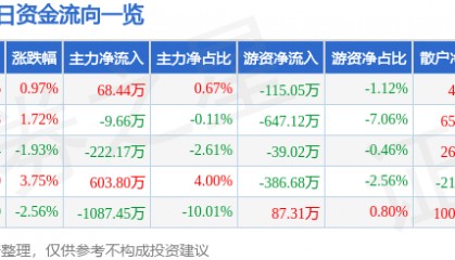 股票行情快报：东材科技（601208）12月2日主力资金净买入68.44万元