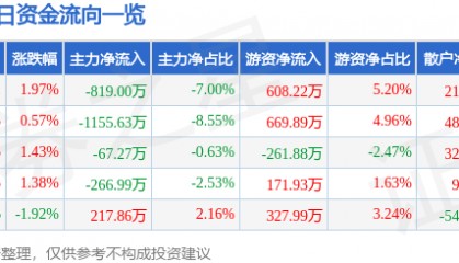 股票行情快报：浙江东日（600113）12月2日主力资金净卖出819.00万元