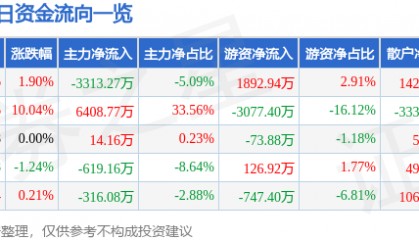 股票行情快报：富春环保（002479）4月22日主力资金净卖出3313.27万元