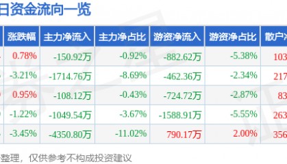 股票行情快报：高盟新材（300200）6月9日主力资金净卖出150.92万元