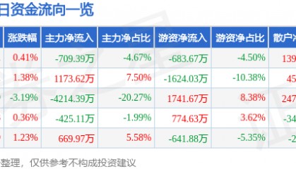 股票行情快报：久立特材（002318）5月29日主力资金净卖出709.39万元