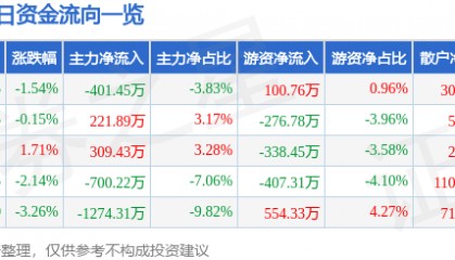 股票行情快报：华大基因（300676）1月8日主力资金净卖出401.45万元