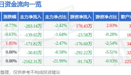 股票行情快报：浙江东日（600113）12月10日主力资金净卖出203.14万元