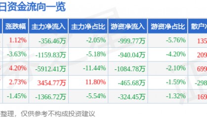 股票行情快报：开山股份（300257）5月16日主力资金净卖出356.46万元