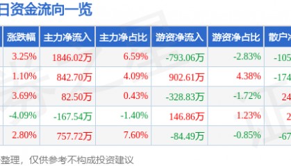 股票行情快报：东方铁塔（002545）11月29日主力资金净买入1846.02万元
