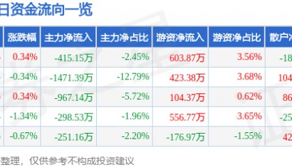 股票行情快报：青农商行（002958）3月13日主力资金净卖出415.15万元
