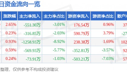 股票行情快报：长江传媒（600757）4月1日主力资金净卖出551.30万元