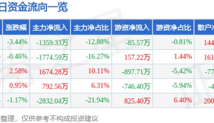股票行情快报：常铝股份（002160）12月13日主力资金净卖出1359.33万元