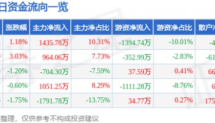 股票行情快报：亚泰集团（600881）2月6日主力资金净买入1435.78万元