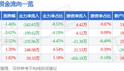 股票行情快报：安居宝（300155）1月2日主力资金净卖出542.63万元