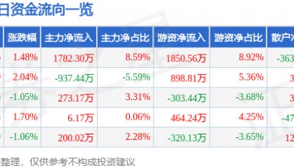 股票行情快报：光电股份（600184）2月20日主力资金净买入1782.30万元