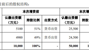 多氟多控股子公司氟硅宜成获4亿元增资