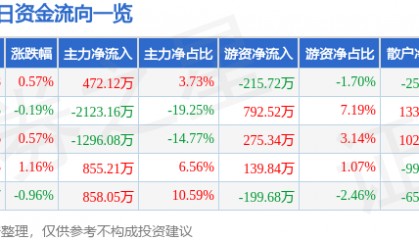 股票行情快报：富春环保（002479）5月21日主力资金净买入472.12万元