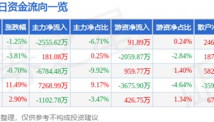 股票行情快报：首都在线（300846）11月25日主力资金净卖出2555.62万元
