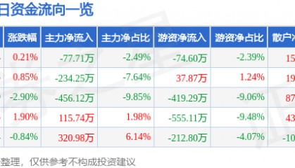 股票行情快报：菲达环保（600526）2月20日主力资金净卖出77.71万元