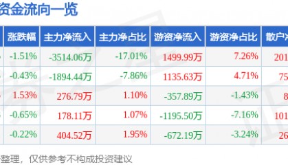 股票行情快报：太阳能（000591）3月27日主力资金净卖出3514.06万元