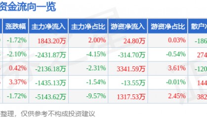 股票行情快报：信雅达（600571）6月19日主力资金净买入1843.20万元