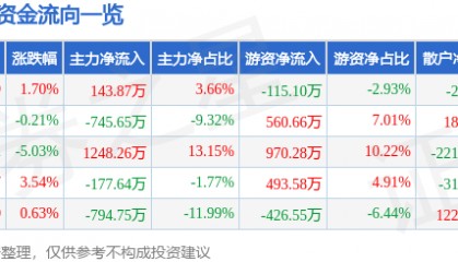 股票行情快报：泸天化（000912）3月4日主力资金净买入143.87万元