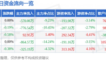 股票行情快报：富春环保（002479）6月11日主力资金净卖出570.06万元