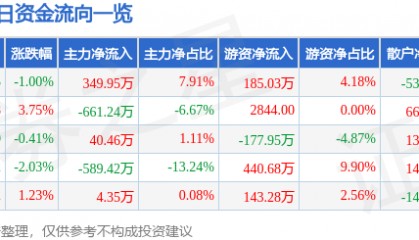 股票行情快报：冀东水泥（000401）4月18日主力资金净买入349.95万元