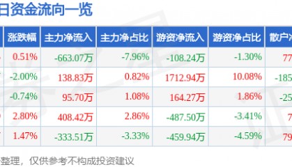 股票行情快报：科新机电（300092）4月29日主力资金净卖出663.07万元