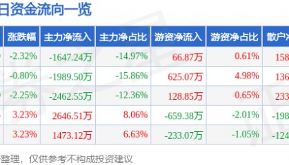 股票行情快报：高盟新材（300200）7月4日主力资金净卖出1647.24万元