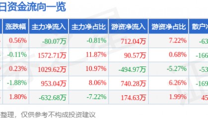 股票行情快报：长江传媒（600757）2月10日主力资金净卖出80.07万元