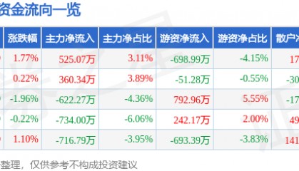股票行情快报：康恩贝（600572）6月9日主力资金净买入525.07万元