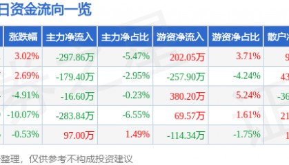 股票行情快报：准油股份（002207）4月10日主力资金净卖出297.86万元