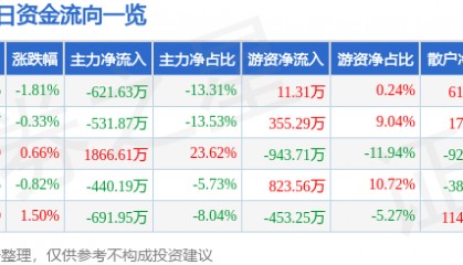股票行情快报：恒大高新（002591）7月4日主力资金净卖出621.63万元
