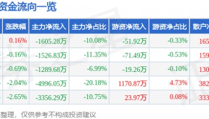 股票行情快报：多氟多（002407）12月19日主力资金净卖出1605.28万元