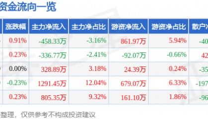 股票行情快报：康恩贝（600572）5月16日主力资金净卖出458.33万元